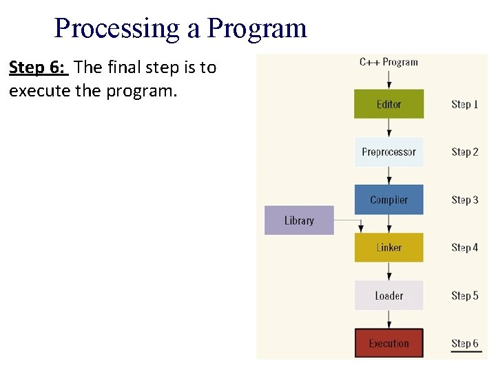 Processing a Program Step 6: The final step is to execute the program. Processing a Program Step 6: The final step is to execute the program.