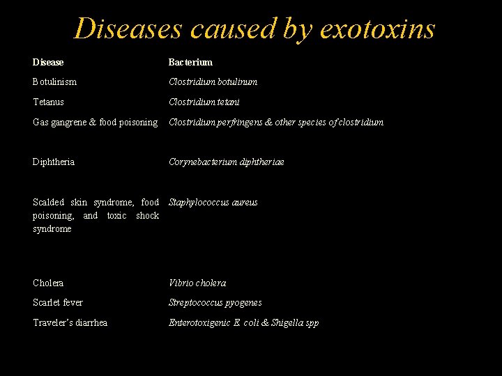 Diseases caused by exotoxins Disease Bacterium Botulinism Clostridium botulinum Tetanus Clostridium tetani Gas gangrene