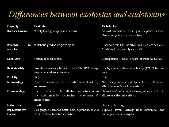 Differences between exotoxins and endotoxins Property Exotoxins Endotoxins Bacterial source Mostly from gram-positive bacteria