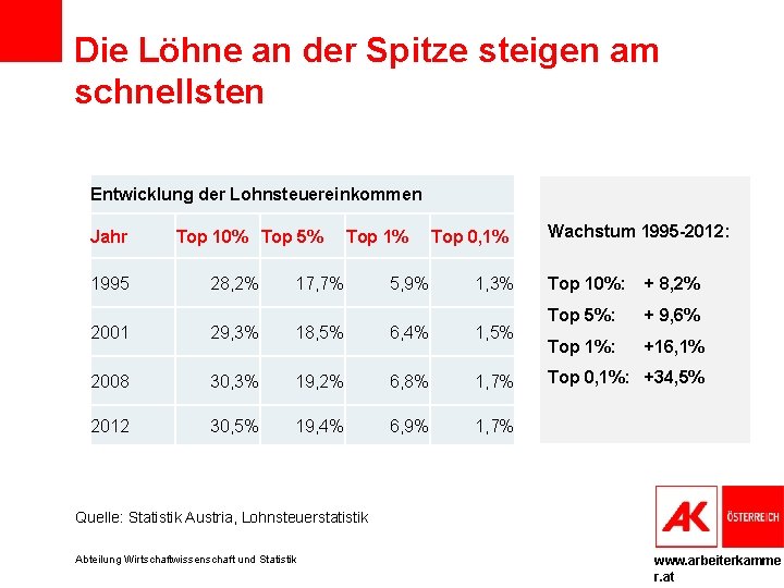 Die Löhne an der Spitze steigen am schnellsten Entwicklung der Lohnsteuereinkommen Jahr 1995 Top