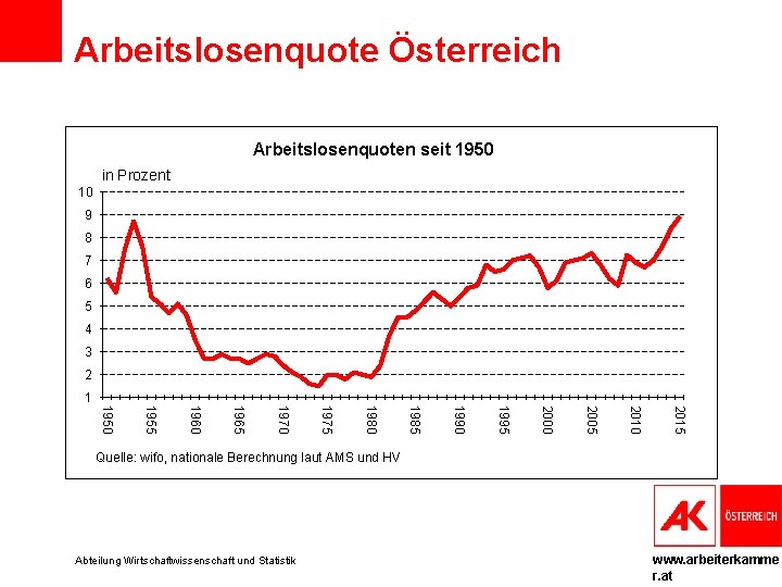 Arbeitslosenquote Österreich Arbeitslosenquoten seit 1950 in Prozent 10 9 8 7 6 5 4