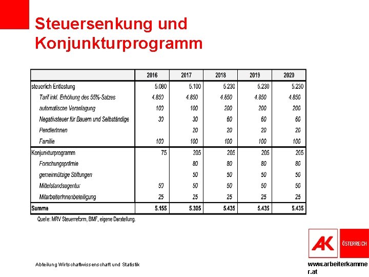 Steuersenkung und Konjunkturprogramm Abteilung Wirtschaftwissenschaft und Statistik www. arbeiterkamme r. at 