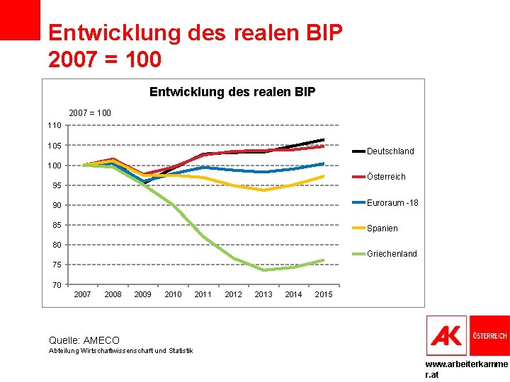 Entwicklung des realen BIP 2007 = 100 110 105 Deutschland 100 Österreich 95 90