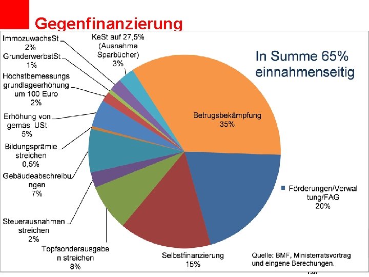 Gegenfinanzierung Abteilung Wirtschaftwissenschaft und Statistik www. arbeiterkamme r. at 