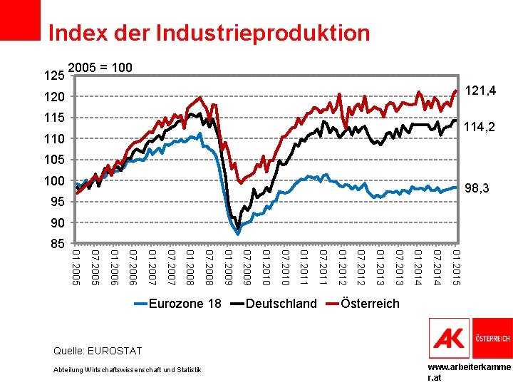 Index der Industrieproduktion 125 2005 = 100 121, 4 120 115 114, 2 110