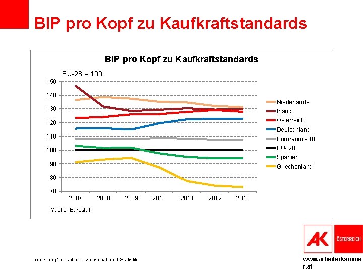 BIP pro Kopf zu Kaufkraftstandards EU-28 = 100 150 140 Niederlande 130 Irland 120