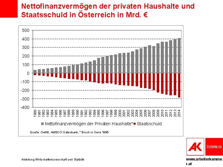Nettofinanzvermögen der privaten Haushalte und Staatsschuld in Österreich in Mrd. € 500 400 300