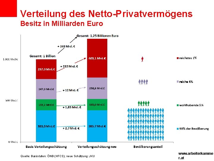 Verteilung des Netto-Privatvermögens Besitz in Milliarden Euro Quelle: Basisdaten: ÖNB (HFCS); neue Schätzung: JKU