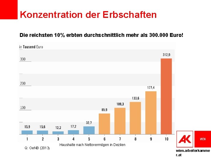 Konzentration der Erbschaften Die reichsten 10% erbten durchschnittlich mehr als 300. 000 Euro! Q: