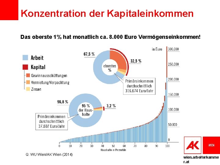 Konzentration der Kapitaleinkommen Das oberste 1% hat monatlich ca. 8. 000 Euro Vermögenseinkommen! Q: