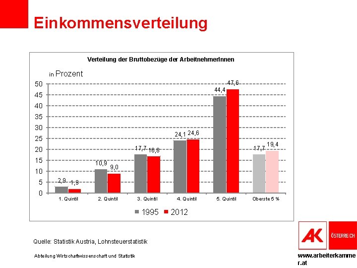 Einkommensverteilung Verteilung der Bruttobezüge der Arbeitnehmer. Innen in Prozent 47, 6 50 44, 4