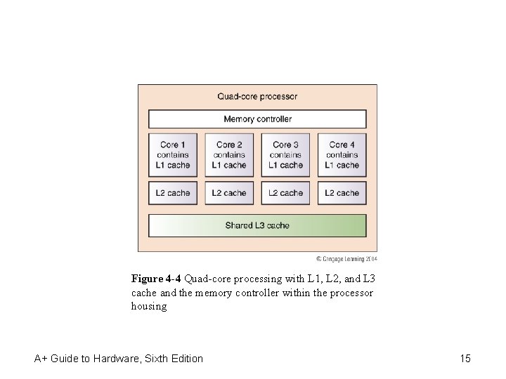 Figure 4 -4 Quad-core processing with L 1, L 2, and L 3 cache