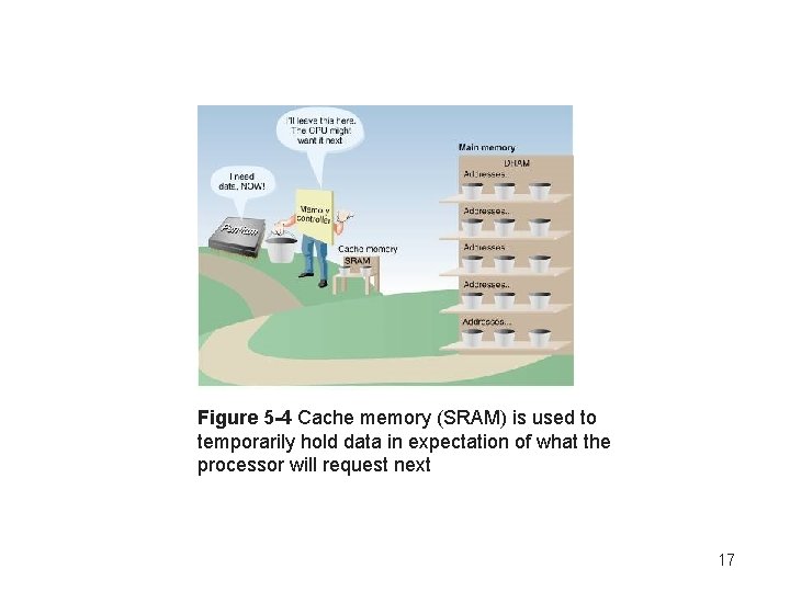 Figure 5 -4 Cache memory (SRAM) is used to temporarily hold data in expectation