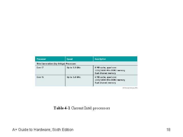 Table 4 -1 Current Intel processors A+ Guide to Hardware, Sixth Edition 18 