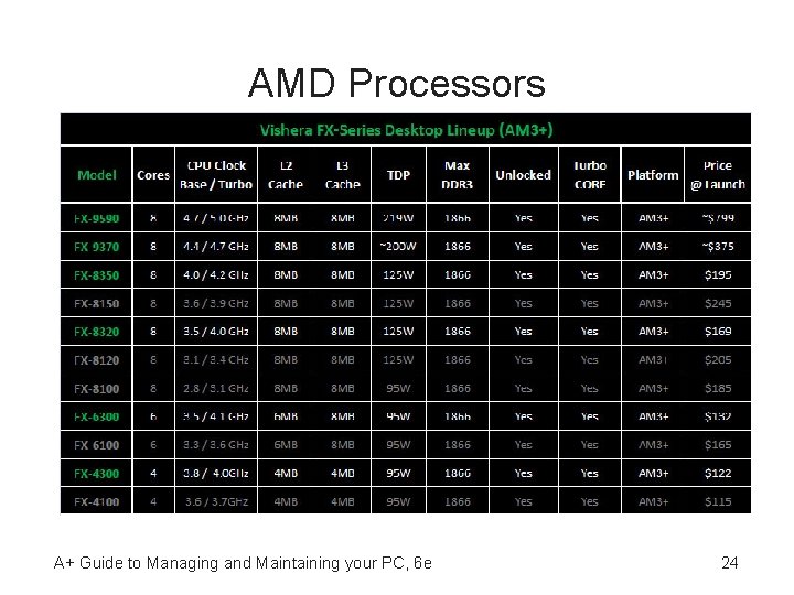 AMD Processors A+ Guide to Managing and Maintaining your PC, 6 e 24 