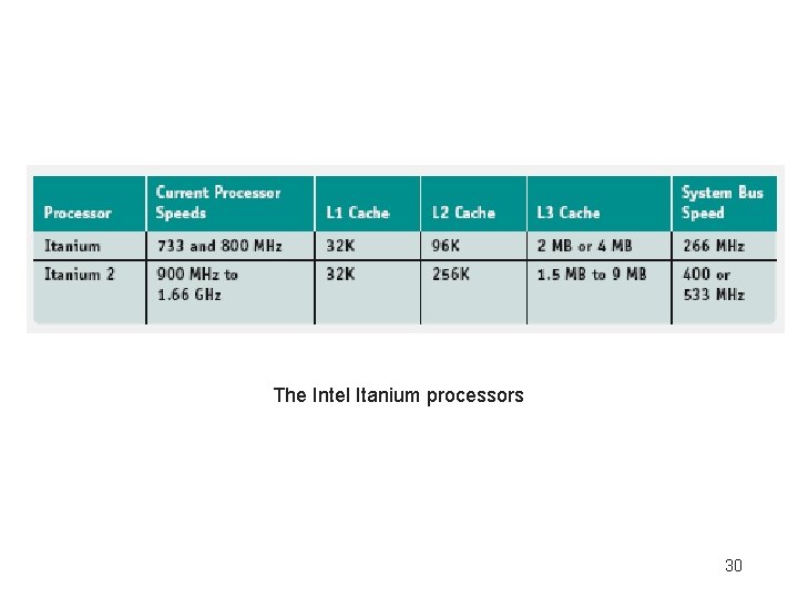 The Intel Itanium processors 30 