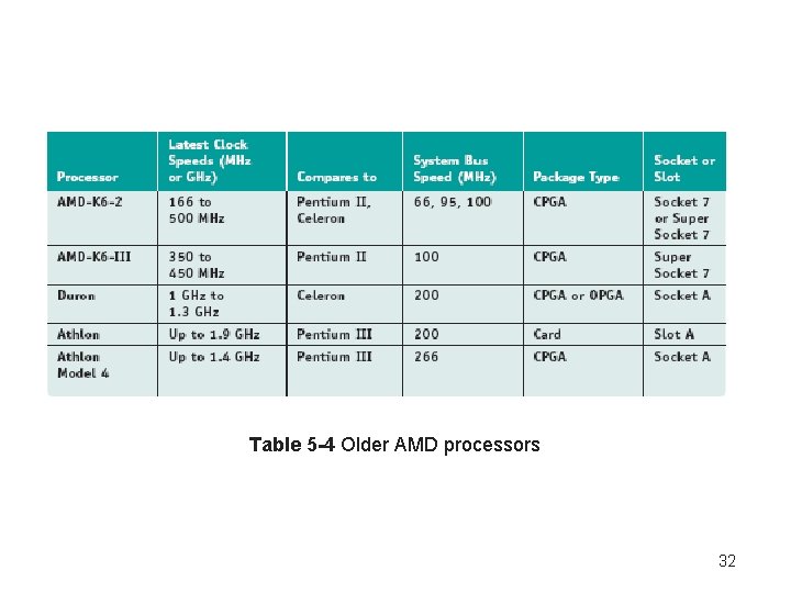 Table 5 -4 Older AMD processors 32 