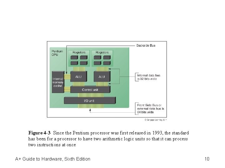 Figure 4 -3 Since the Pentium processor was first released in 1993, the standard