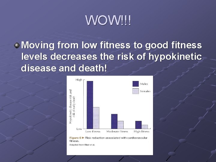 WOW!!! Moving from low fitness to good fitness levels decreases the risk of hypokinetic