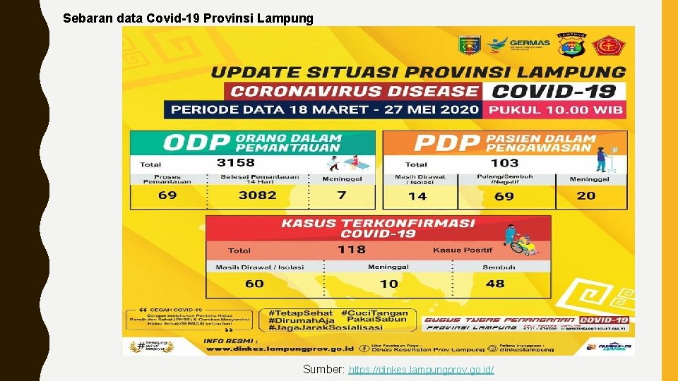 Sebaran data Covid-19 Provinsi Lampung Sumber: https: //dinkes. lampungprov. go. id/ 