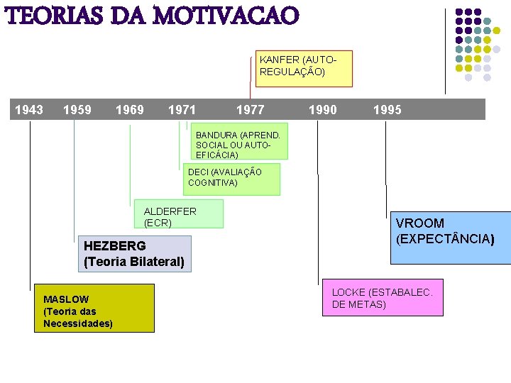 TEORIAS DA MOTIVACAO KANFER (AUTOREGULAÇÃO) 1943 1959 1969 1971 1977 1990 1995 BANDURA (APREND.