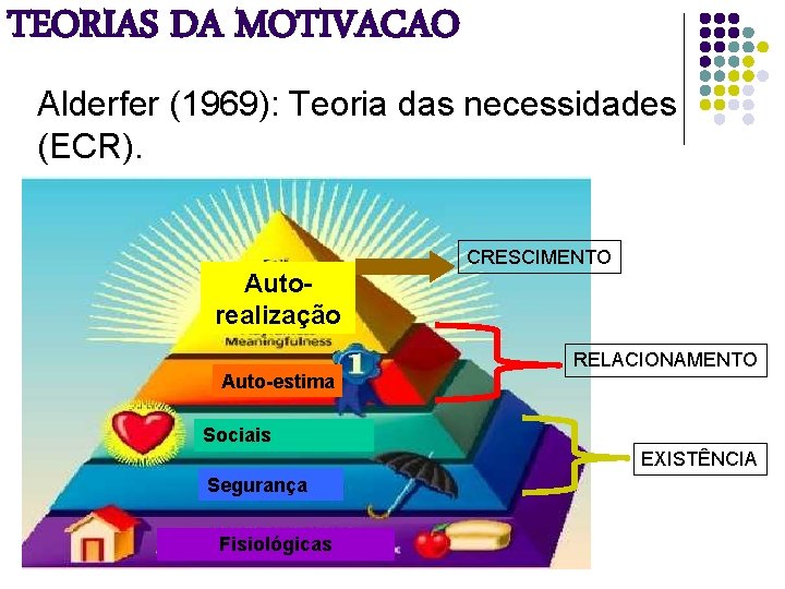 TEORIAS DA MOTIVACAO Alderfer (1969): Teoria das necessidades (ECR). CRESCIMENTO Autorealização Auto-estima RELACIONAMENTO Sociais