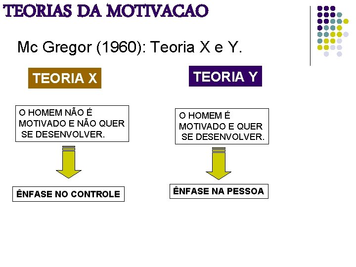 TEORIAS DA MOTIVACAO Mc Gregor (1960): Teoria X e Y. TEORIA X O HOMEM