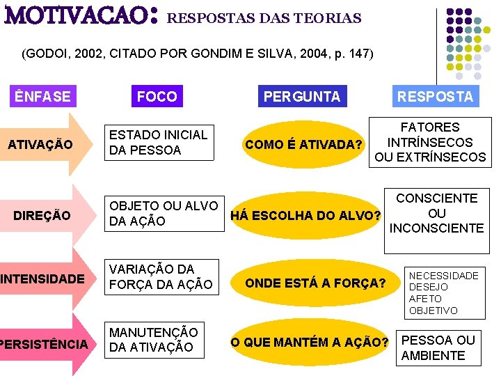 MOTIVACAO: RESPOSTAS DAS TEORIAS (GODOI, 2002, CITADO POR GONDIM E SILVA, 2004, p. 147)