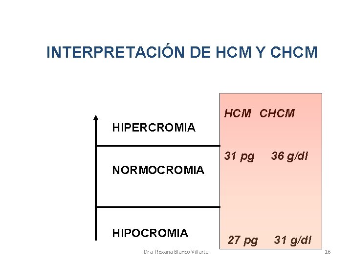 INTERPRETACIÓN DE HCM Y CHCM HIPERCROMIA 31 pg 36 g/dl 27 pg 31 g/dl