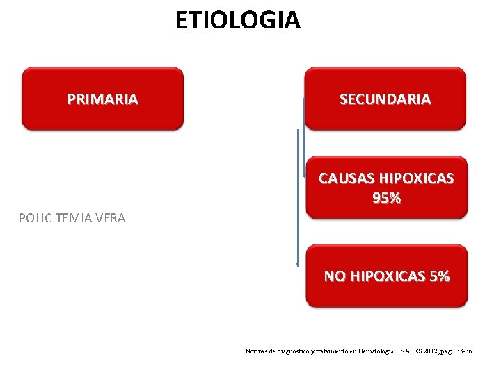 ETIOLOGIA PRIMARIA SECUNDARIA CAUSAS HIPOXICAS 95% POLICITEMIA VERA NO HIPOXICAS 5% Normas de diagnostico