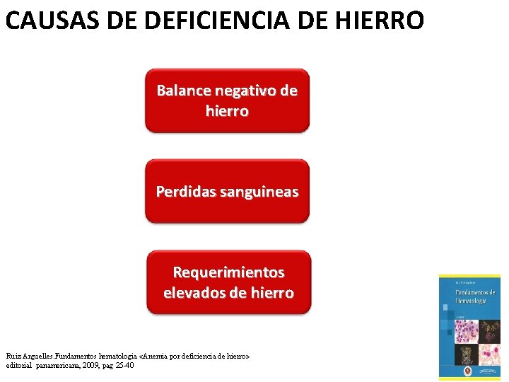 CAUSAS DE DEFICIENCIA DE HIERRO Balance negativo de hierro Perdidas sanguineas Requerimientos elevados de