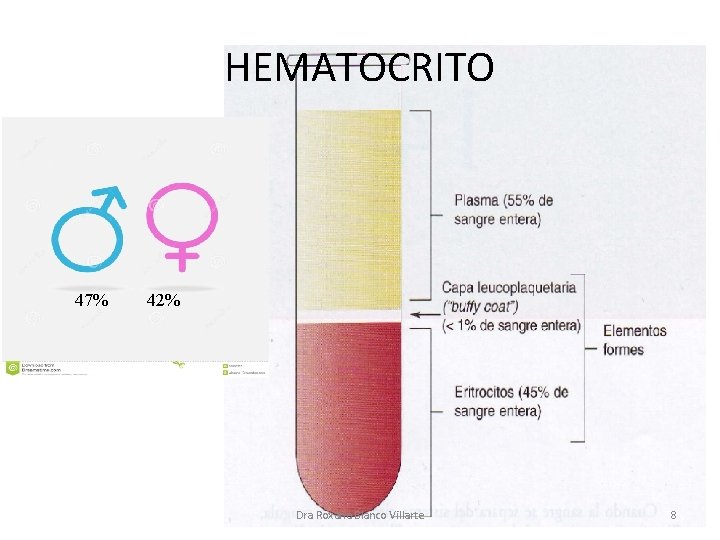 HEMATOCRITO 47% 42% Dra Roxana Blanco Villarte 8 