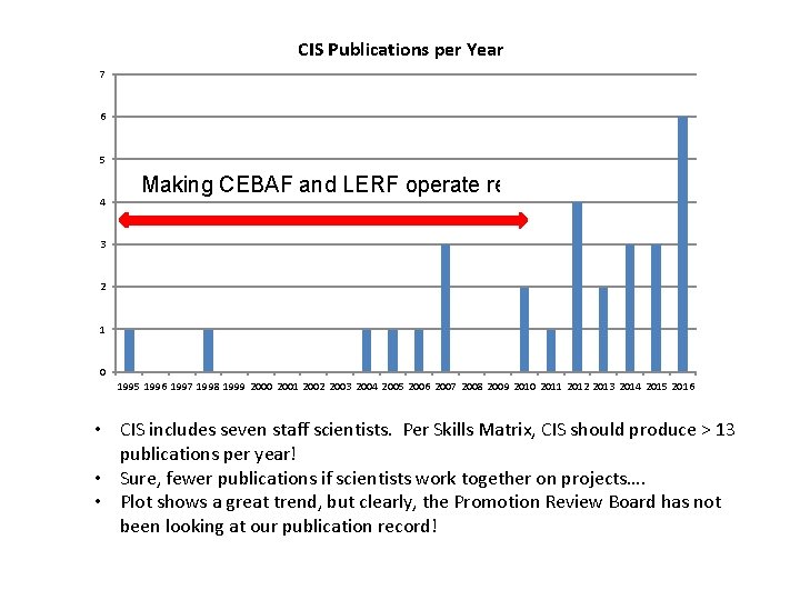 CIS Publications per Year 7 6 5 4 Making CEBAF and LERF operate reliably