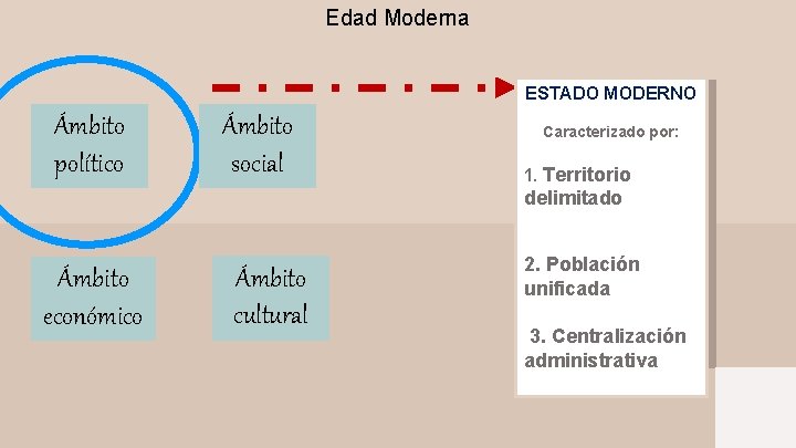 Edad Moderna ESTADO MODERNO Ámbito político Ámbito social Caracterizado por: 1. Territorio delimitado Ámbito
