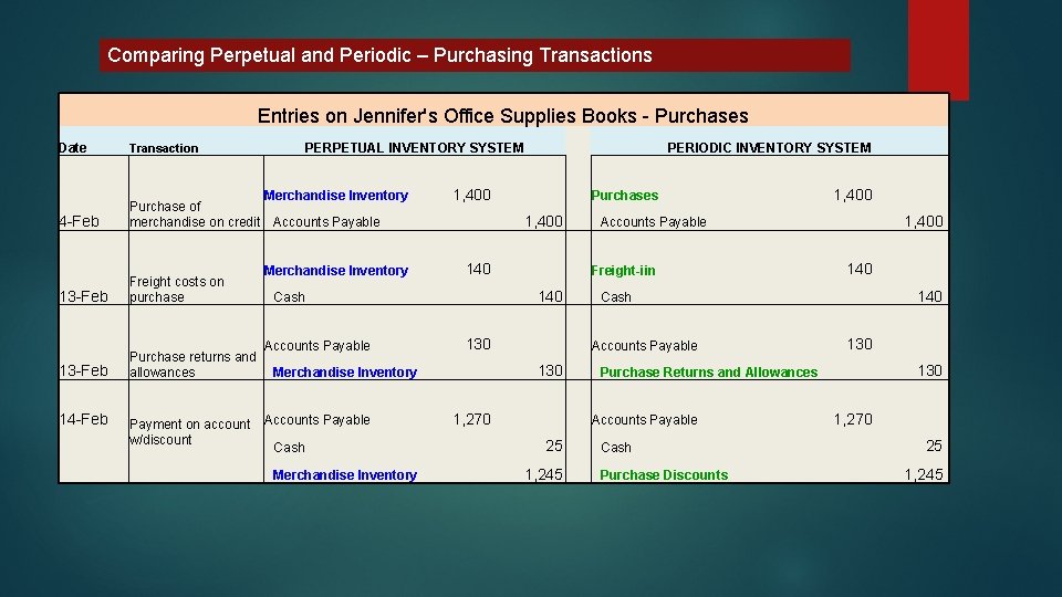 Comparing Perpetual and Periodic – Purchasing Transactions Entries on Jennifer's Office Supplies Books -