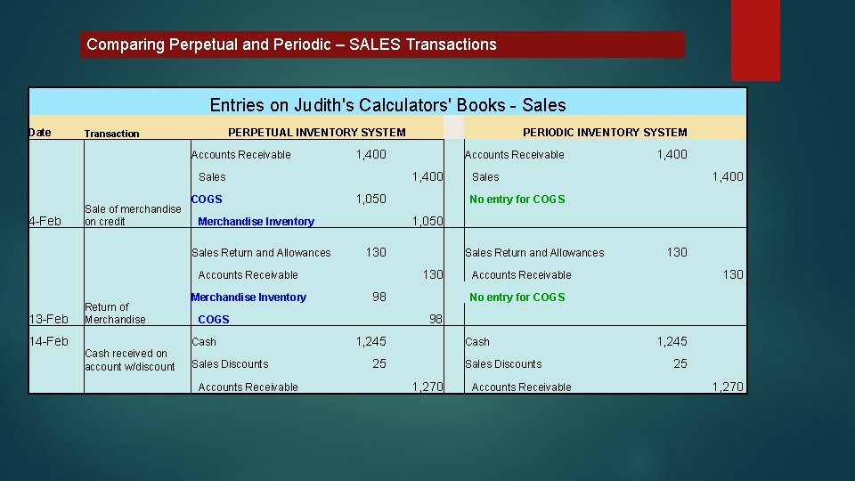 Comparing Perpetual and Periodic – SALES Transactions Entries on Judith's Calculators' Books - Sales