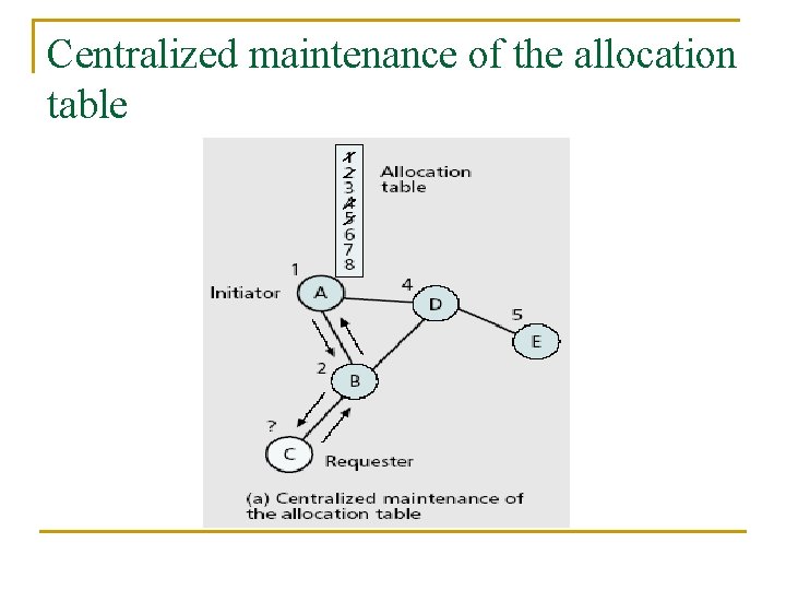 Centralized maintenance of the allocation table 