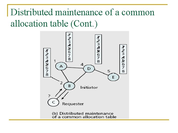 Distributed maintenance of a common allocation table (Cont. ) 