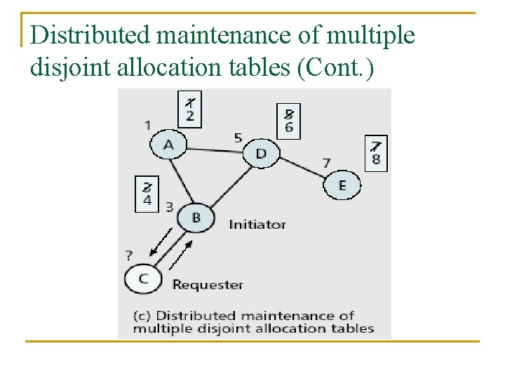 Distributed maintenance of multiple disjoint allocation tables (Cont. ) 