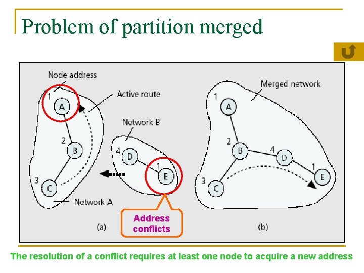 Problem of partition merged Address conflicts The resolution of a conflict requires at least