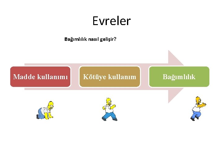 Evreler Bağımlılık nasıl gelişir? Madde kullanımı Kötüye kullanım Bağımlılık 