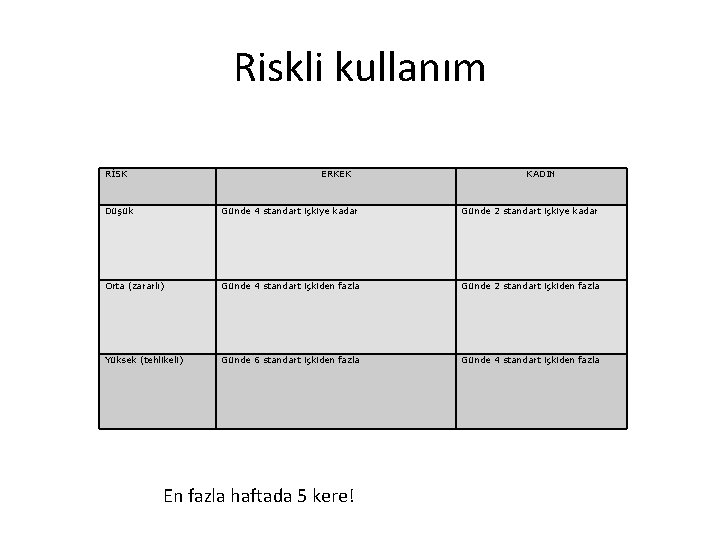 Riskli kullanım RİSK ERKEK KADIN Düşük Günde 4 standart içkiye kadar Günde 2 standart