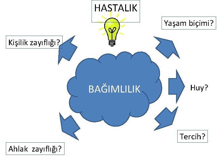 HASTALIK Yaşam biçimi? Kişilik zayıflığı? BAĞIMLILIK Huy? Tercih? Ahlak zayıflığı? 