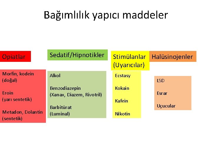 Bağımlılık yapıcı maddeler Opiatlar Sedatif/Hipnotikler Morfin, kodein (doğal) Alkol Ecstasy Benzodiazepin (Xanax, Diazem, Rivotril)