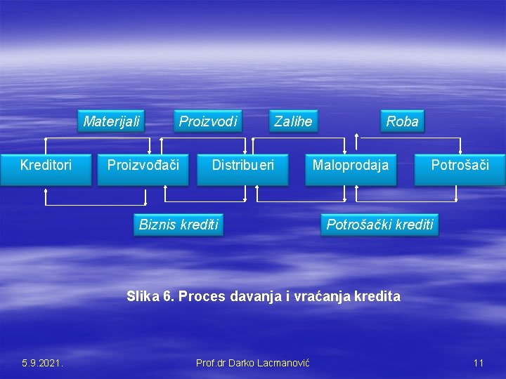 Materijali Kreditori Proizvodi Proizvođači Zalihe Distribueri Biznis krediti Roba Maloprodaja Potrošači Potrošački krediti Slika