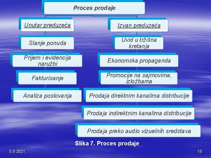 Proces prodaje Unutar preduzeća Izvan preduzeća Slanje ponuda Uvid u tržišna kretanja Prijem i