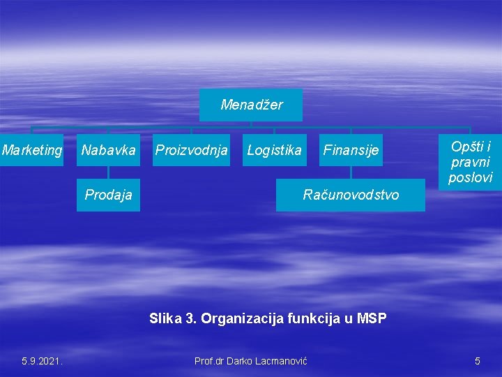 Menadžer Marketing Nabavka Prodaja Proizvodnja Logistika Finansije Opšti i pravni poslovi Računovodstvo Slika 3.