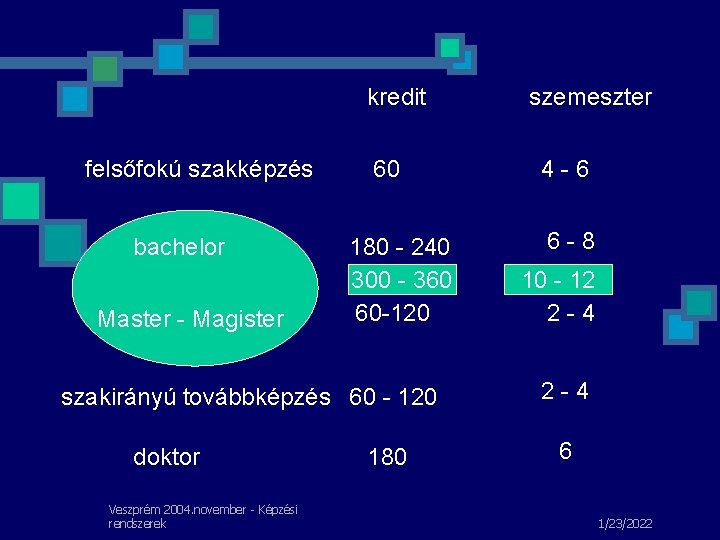 kredit felsőfokú szakképzés bachelor Master - Magister 60 180 - 240 300 - 360 kredit felsőfokú szakképzés bachelor Master - Magister 60 180 - 240 300 - 360