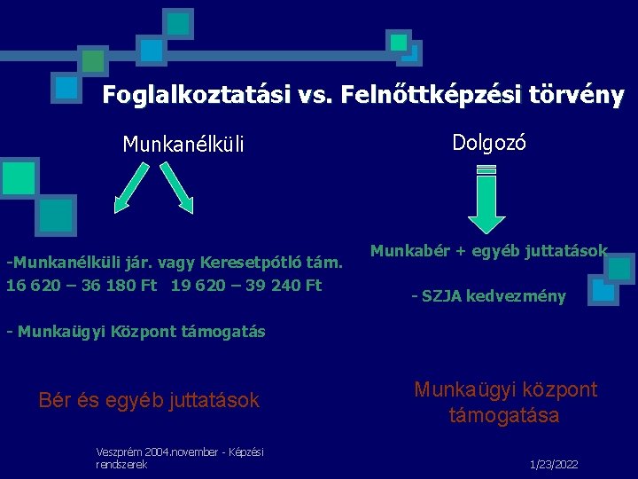Foglalkoztatási vs. Felnőttképzési törvény Munkanélküli -Munkanélküli jár. vagy Keresetpótló tám. 16 620 – 36 Foglalkoztatási vs. Felnőttképzési törvény Munkanélküli -Munkanélküli jár. vagy Keresetpótló tám. 16 620 – 36