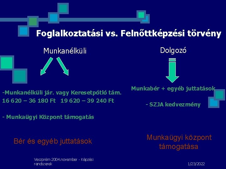 Foglalkoztatási vs. Felnőttképzési törvény Munkanélküli -Munkanélküli jár. vagy Keresetpótló tám. 16 620 – 36